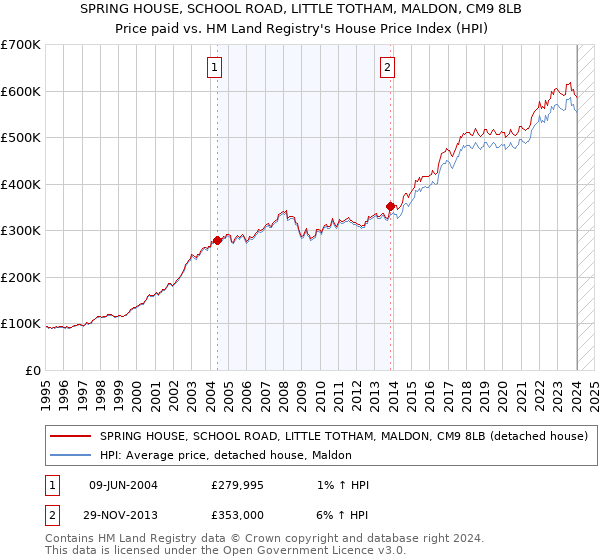 SPRING HOUSE, SCHOOL ROAD, LITTLE TOTHAM, MALDON, CM9 8LB: Price paid vs HM Land Registry's House Price Index