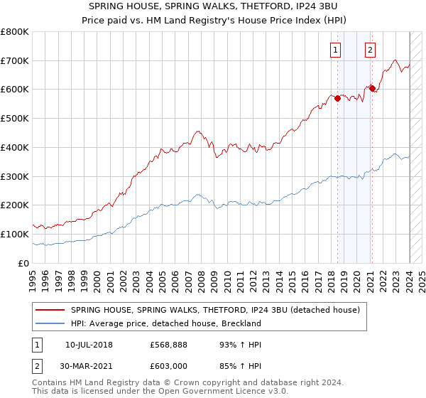 SPRING HOUSE, SPRING WALKS, THETFORD, IP24 3BU: Price paid vs HM Land Registry's House Price Index