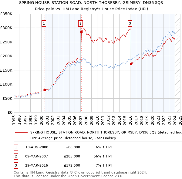 SPRING HOUSE, STATION ROAD, NORTH THORESBY, GRIMSBY, DN36 5QS: Price paid vs HM Land Registry's House Price Index