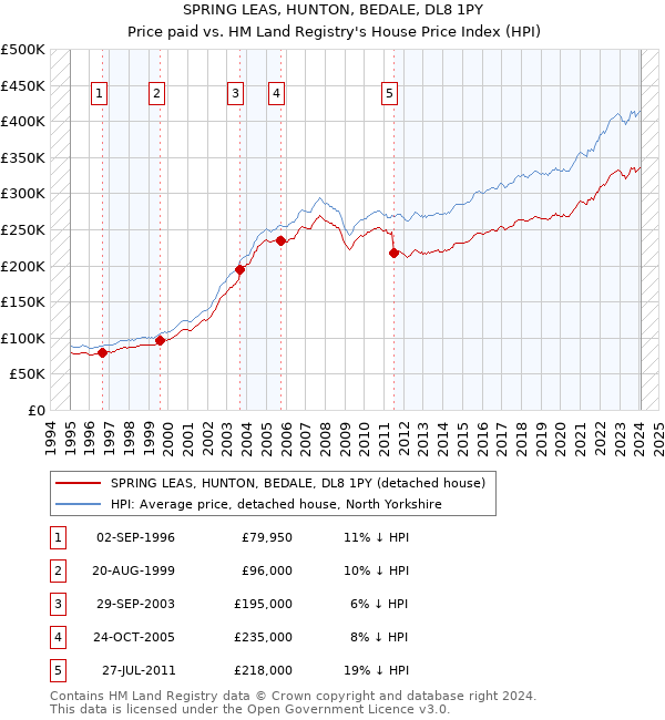 SPRING LEAS, HUNTON, BEDALE, DL8 1PY: Price paid vs HM Land Registry's House Price Index