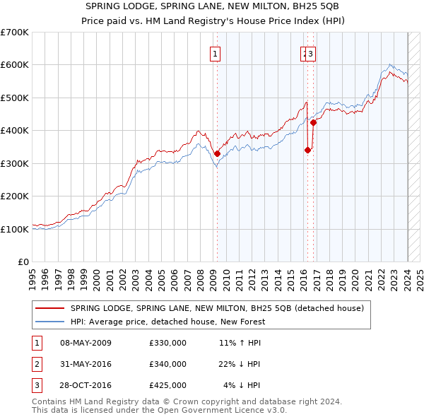 SPRING LODGE, SPRING LANE, NEW MILTON, BH25 5QB: Price paid vs HM Land Registry's House Price Index