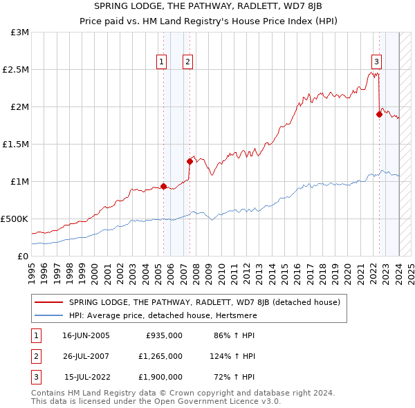 SPRING LODGE, THE PATHWAY, RADLETT, WD7 8JB: Price paid vs HM Land Registry's House Price Index
