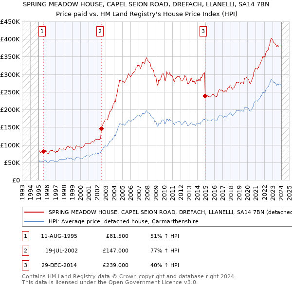 SPRING MEADOW HOUSE, CAPEL SEION ROAD, DREFACH, LLANELLI, SA14 7BN: Price paid vs HM Land Registry's House Price Index