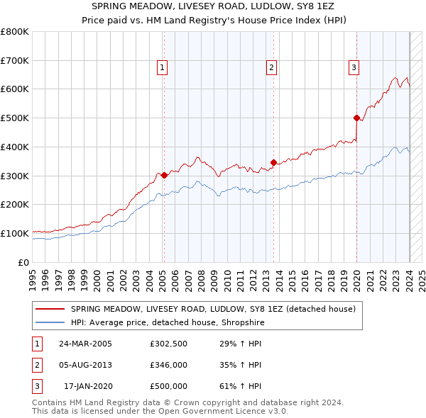 SPRING MEADOW, LIVESEY ROAD, LUDLOW, SY8 1EZ: Price paid vs HM Land Registry's House Price Index