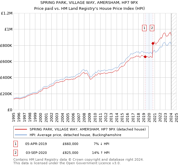 SPRING PARK, VILLAGE WAY, AMERSHAM, HP7 9PX: Price paid vs HM Land Registry's House Price Index