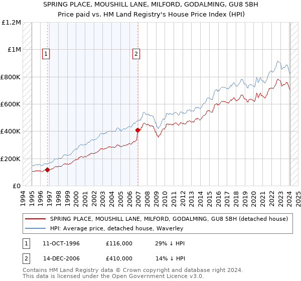 SPRING PLACE, MOUSHILL LANE, MILFORD, GODALMING, GU8 5BH: Price paid vs HM Land Registry's House Price Index