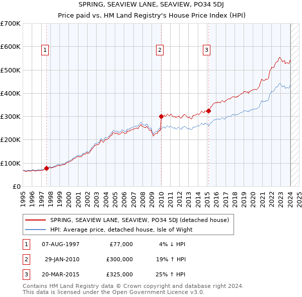 SPRING, SEAVIEW LANE, SEAVIEW, PO34 5DJ: Price paid vs HM Land Registry's House Price Index