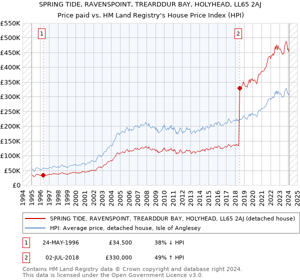 SPRING TIDE, RAVENSPOINT, TREARDDUR BAY, HOLYHEAD, LL65 2AJ: Price paid vs HM Land Registry's House Price Index