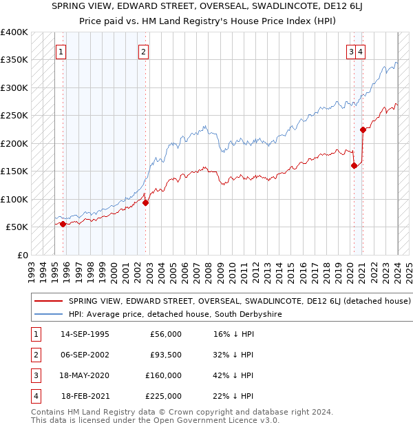 SPRING VIEW, EDWARD STREET, OVERSEAL, SWADLINCOTE, DE12 6LJ: Price paid vs HM Land Registry's House Price Index