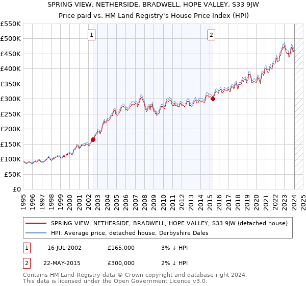 SPRING VIEW, NETHERSIDE, BRADWELL, HOPE VALLEY, S33 9JW: Price paid vs HM Land Registry's House Price Index