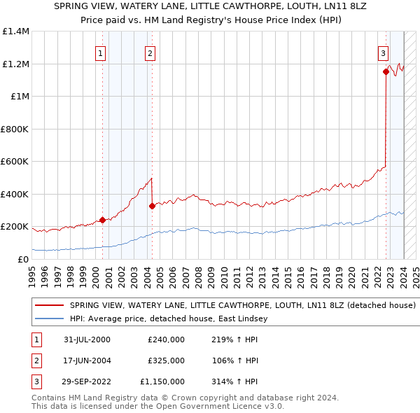 SPRING VIEW, WATERY LANE, LITTLE CAWTHORPE, LOUTH, LN11 8LZ: Price paid vs HM Land Registry's House Price Index