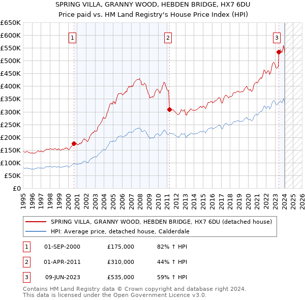 SPRING VILLA, GRANNY WOOD, HEBDEN BRIDGE, HX7 6DU: Price paid vs HM Land Registry's House Price Index