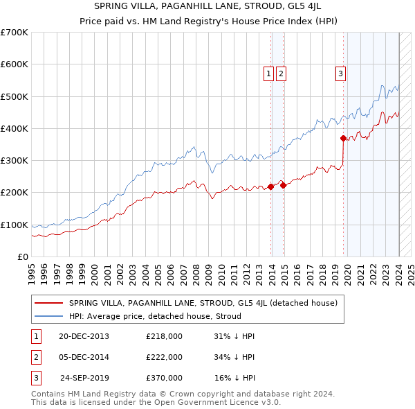 SPRING VILLA, PAGANHILL LANE, STROUD, GL5 4JL: Price paid vs HM Land Registry's House Price Index