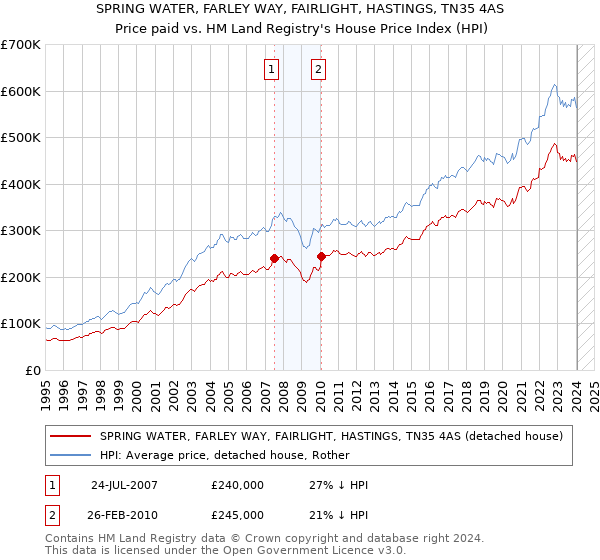 SPRING WATER, FARLEY WAY, FAIRLIGHT, HASTINGS, TN35 4AS: Price paid vs HM Land Registry's House Price Index