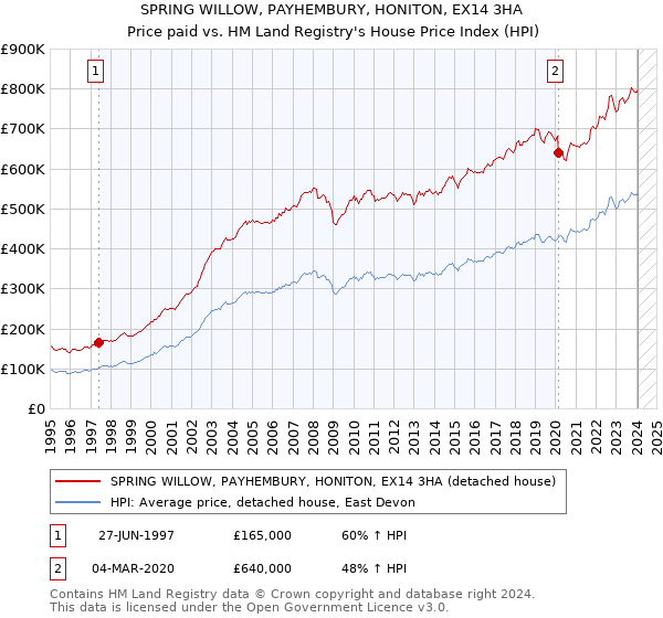 SPRING WILLOW, PAYHEMBURY, HONITON, EX14 3HA: Price paid vs HM Land Registry's House Price Index