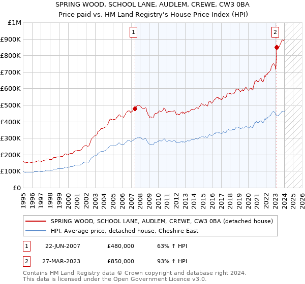 SPRING WOOD, SCHOOL LANE, AUDLEM, CREWE, CW3 0BA: Price paid vs HM Land Registry's House Price Index