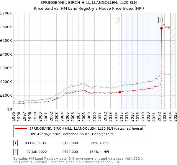 SPRINGBANK, BIRCH HILL, LLANGOLLEN, LL20 8LN: Price paid vs HM Land Registry's House Price Index