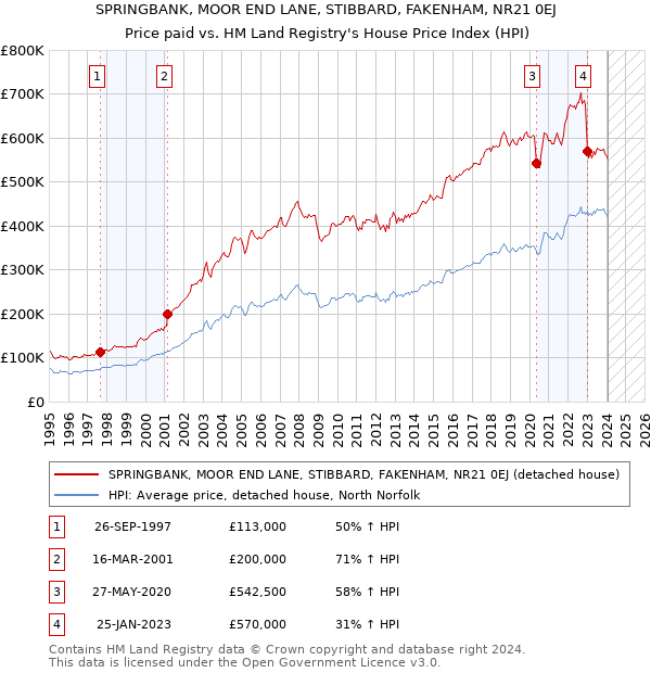 SPRINGBANK, MOOR END LANE, STIBBARD, FAKENHAM, NR21 0EJ: Price paid vs HM Land Registry's House Price Index
