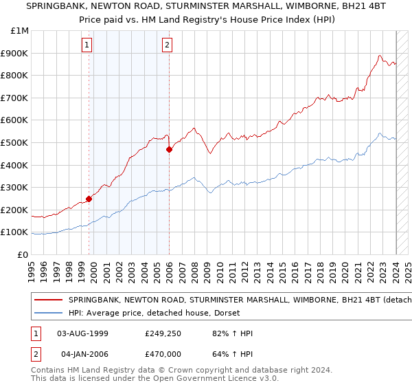 SPRINGBANK, NEWTON ROAD, STURMINSTER MARSHALL, WIMBORNE, BH21 4BT: Price paid vs HM Land Registry's House Price Index