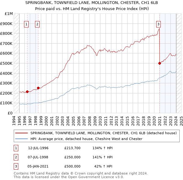 SPRINGBANK, TOWNFIELD LANE, MOLLINGTON, CHESTER, CH1 6LB: Price paid vs HM Land Registry's House Price Index