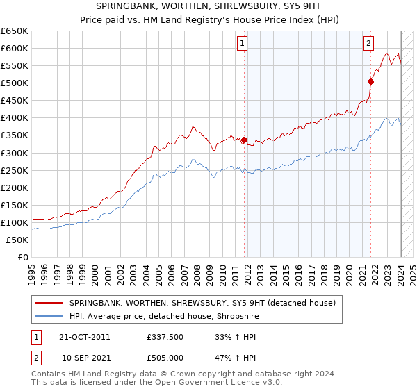 SPRINGBANK, WORTHEN, SHREWSBURY, SY5 9HT: Price paid vs HM Land Registry's House Price Index