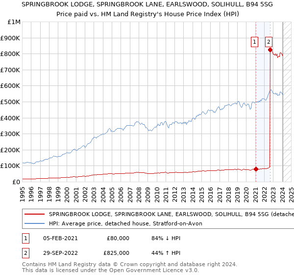 SPRINGBROOK LODGE, SPRINGBROOK LANE, EARLSWOOD, SOLIHULL, B94 5SG: Price paid vs HM Land Registry's House Price Index