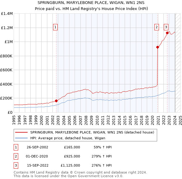 SPRINGBURN, MARYLEBONE PLACE, WIGAN, WN1 2NS: Price paid vs HM Land Registry's House Price Index