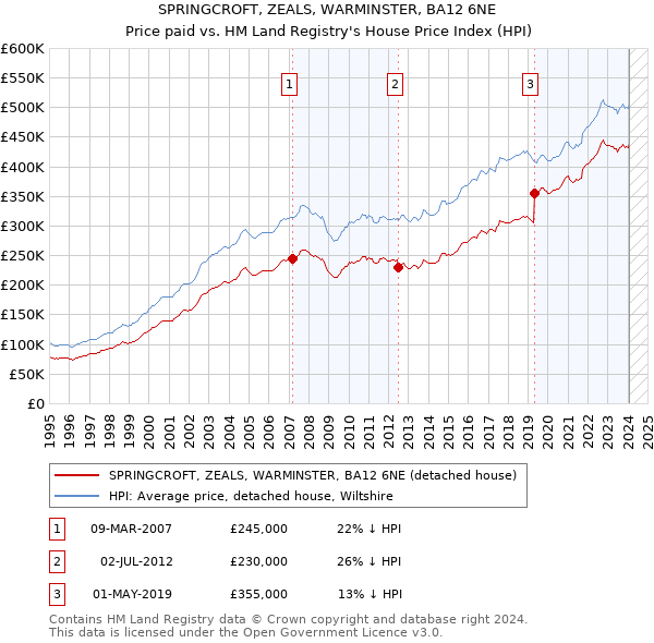 SPRINGCROFT, ZEALS, WARMINSTER, BA12 6NE: Price paid vs HM Land Registry's House Price Index