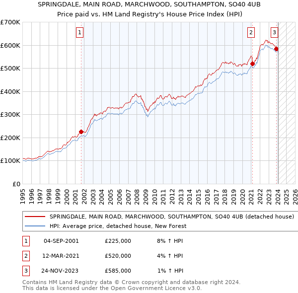 SPRINGDALE, MAIN ROAD, MARCHWOOD, SOUTHAMPTON, SO40 4UB: Price paid vs HM Land Registry's House Price Index
