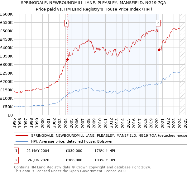 SPRINGDALE, NEWBOUNDMILL LANE, PLEASLEY, MANSFIELD, NG19 7QA: Price paid vs HM Land Registry's House Price Index