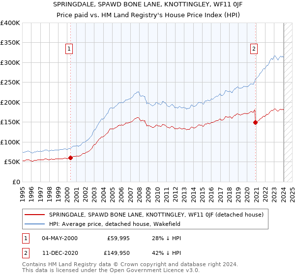 SPRINGDALE, SPAWD BONE LANE, KNOTTINGLEY, WF11 0JF: Price paid vs HM Land Registry's House Price Index