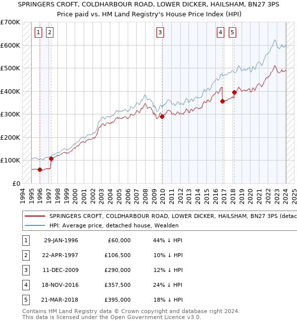 SPRINGERS CROFT, COLDHARBOUR ROAD, LOWER DICKER, HAILSHAM, BN27 3PS: Price paid vs HM Land Registry's House Price Index