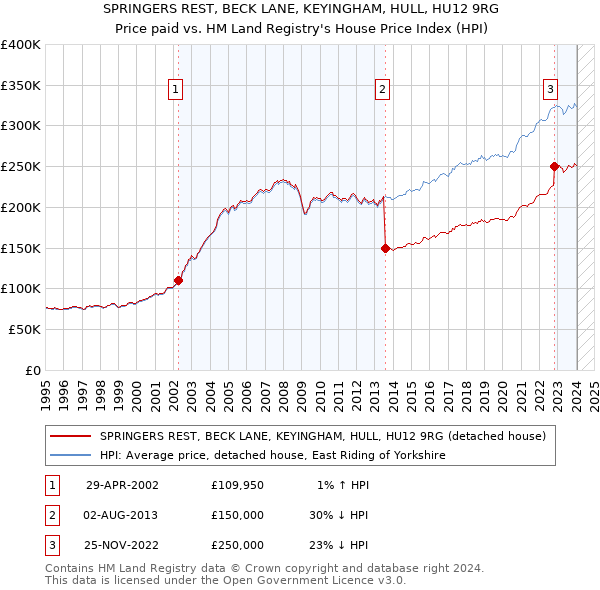 SPRINGERS REST, BECK LANE, KEYINGHAM, HULL, HU12 9RG: Price paid vs HM Land Registry's House Price Index