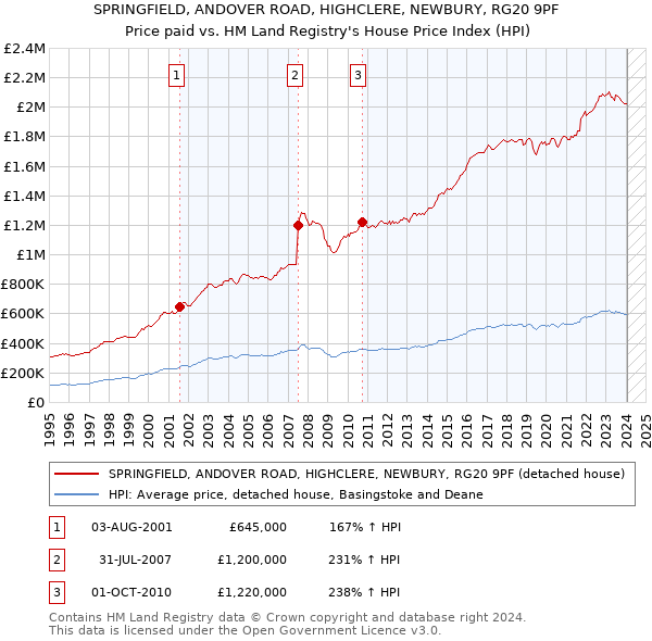 SPRINGFIELD, ANDOVER ROAD, HIGHCLERE, NEWBURY, RG20 9PF: Price paid vs HM Land Registry's House Price Index