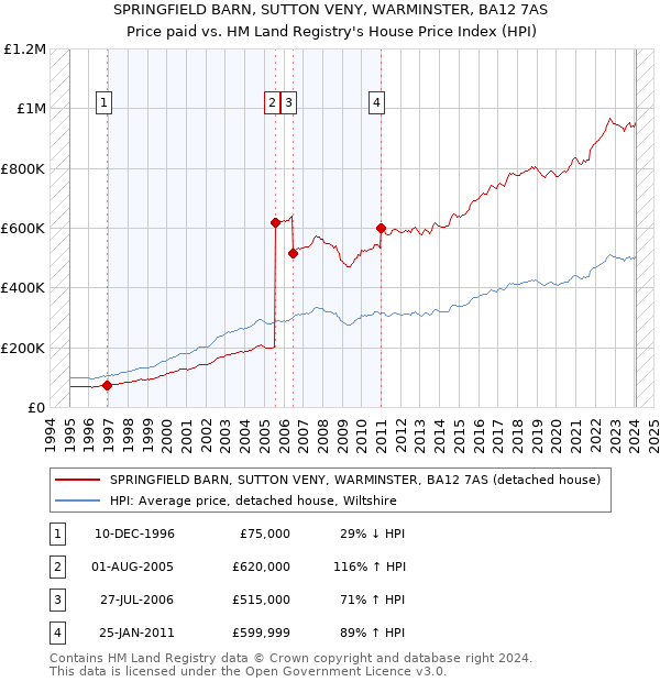 SPRINGFIELD BARN, SUTTON VENY, WARMINSTER, BA12 7AS: Price paid vs HM Land Registry's House Price Index