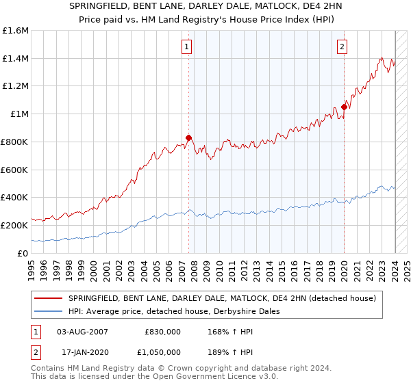 SPRINGFIELD, BENT LANE, DARLEY DALE, MATLOCK, DE4 2HN: Price paid vs HM Land Registry's House Price Index