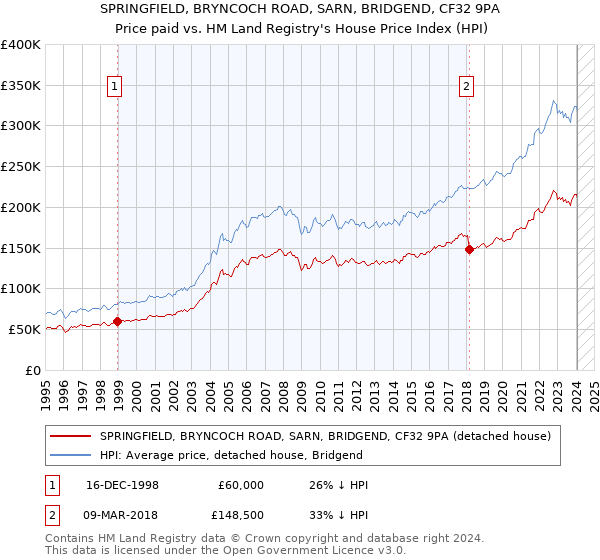 SPRINGFIELD, BRYNCOCH ROAD, SARN, BRIDGEND, CF32 9PA: Price paid vs HM Land Registry's House Price Index