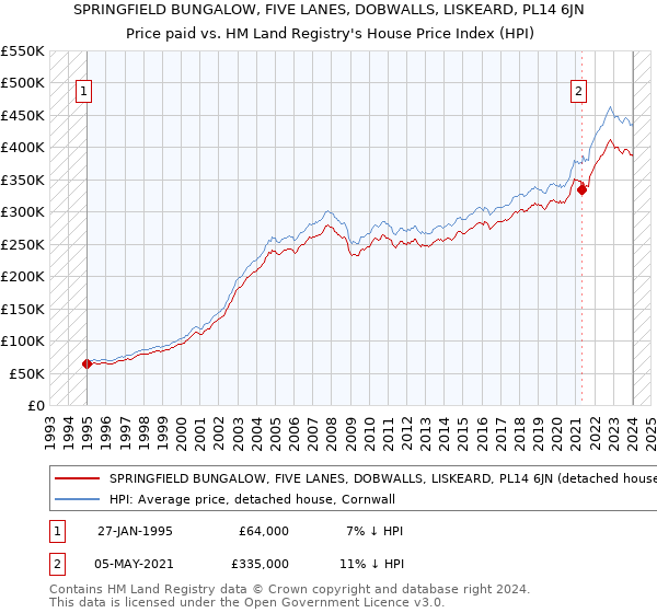 SPRINGFIELD BUNGALOW, FIVE LANES, DOBWALLS, LISKEARD, PL14 6JN: Price paid vs HM Land Registry's House Price Index