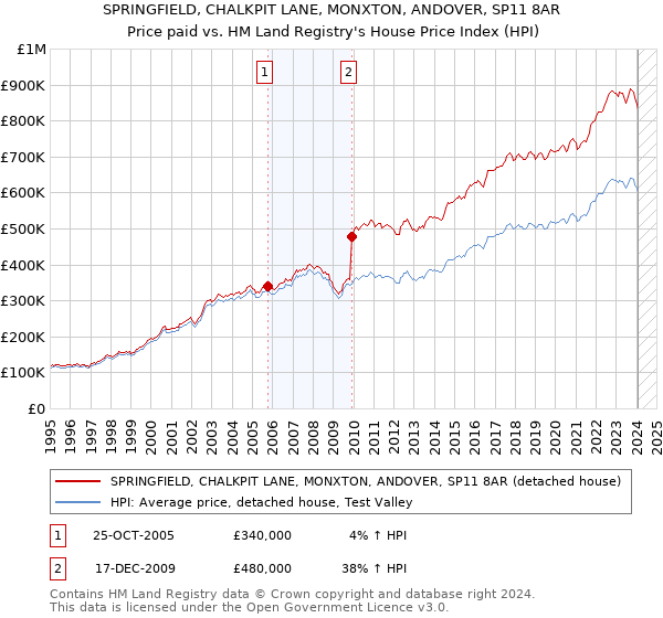 SPRINGFIELD, CHALKPIT LANE, MONXTON, ANDOVER, SP11 8AR: Price paid vs HM Land Registry's House Price Index
