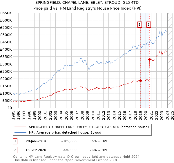 SPRINGFIELD, CHAPEL LANE, EBLEY, STROUD, GL5 4TD: Price paid vs HM Land Registry's House Price Index