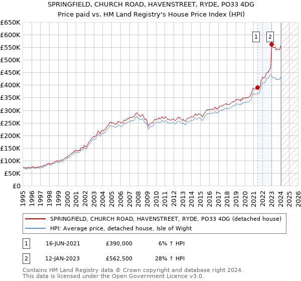 SPRINGFIELD, CHURCH ROAD, HAVENSTREET, RYDE, PO33 4DG: Price paid vs HM Land Registry's House Price Index