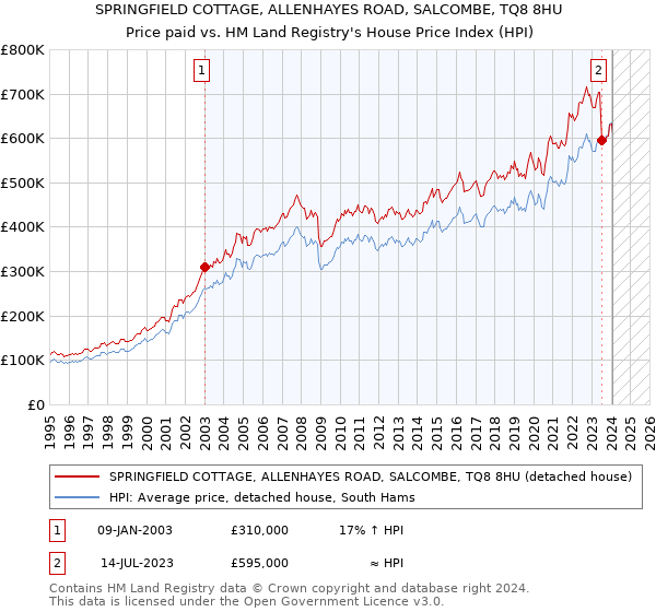 SPRINGFIELD COTTAGE, ALLENHAYES ROAD, SALCOMBE, TQ8 8HU: Price paid vs HM Land Registry's House Price Index
