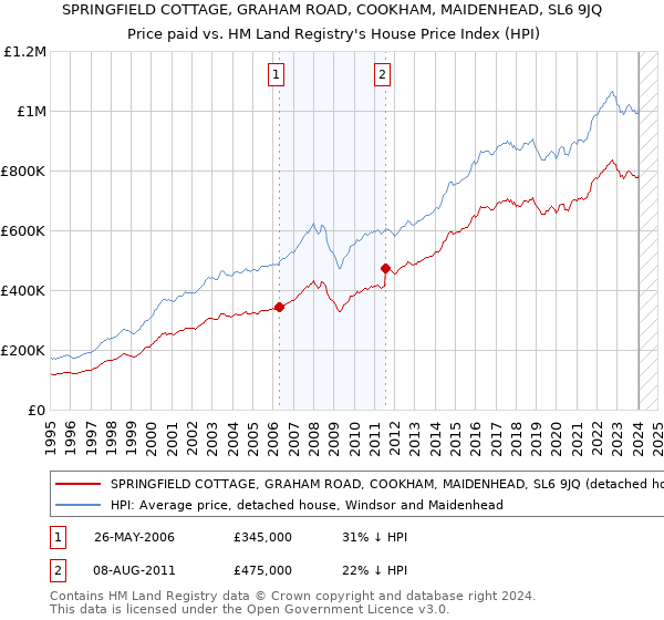 SPRINGFIELD COTTAGE, GRAHAM ROAD, COOKHAM, MAIDENHEAD, SL6 9JQ: Price paid vs HM Land Registry's House Price Index