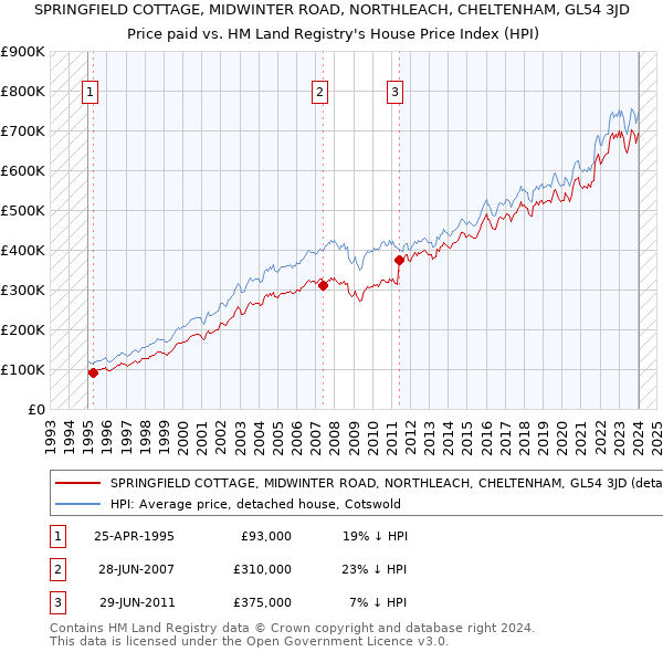 SPRINGFIELD COTTAGE, MIDWINTER ROAD, NORTHLEACH, CHELTENHAM, GL54 3JD: Price paid vs HM Land Registry's House Price Index