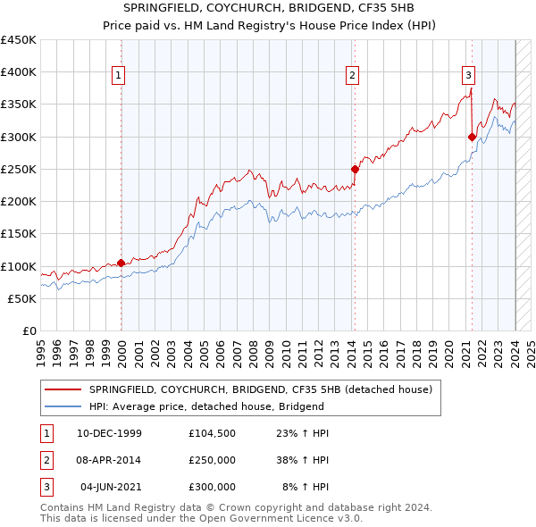 SPRINGFIELD, COYCHURCH, BRIDGEND, CF35 5HB: Price paid vs HM Land Registry's House Price Index