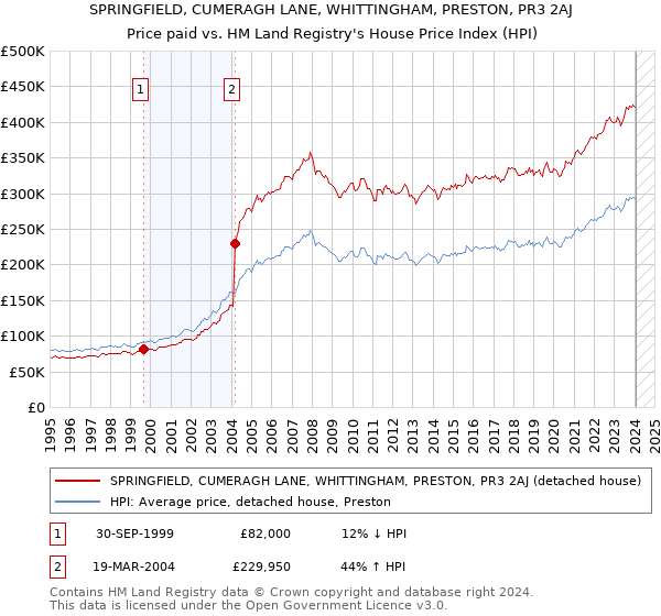 SPRINGFIELD, CUMERAGH LANE, WHITTINGHAM, PRESTON, PR3 2AJ: Price paid vs HM Land Registry's House Price Index