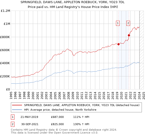 SPRINGFIELD, DAWS LANE, APPLETON ROEBUCK, YORK, YO23 7DL: Price paid vs HM Land Registry's House Price Index