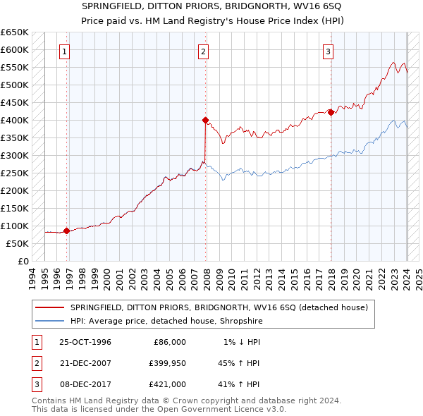 SPRINGFIELD, DITTON PRIORS, BRIDGNORTH, WV16 6SQ: Price paid vs HM Land Registry's House Price Index
