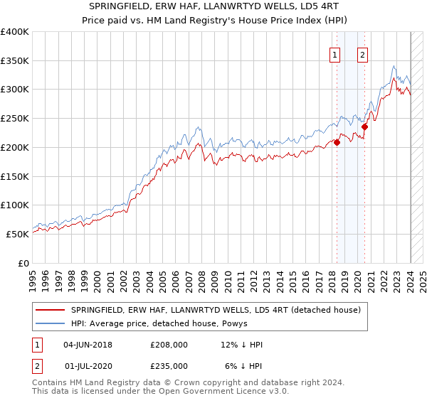 SPRINGFIELD, ERW HAF, LLANWRTYD WELLS, LD5 4RT: Price paid vs HM Land Registry's House Price Index