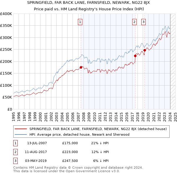SPRINGFIELD, FAR BACK LANE, FARNSFIELD, NEWARK, NG22 8JX: Price paid vs HM Land Registry's House Price Index